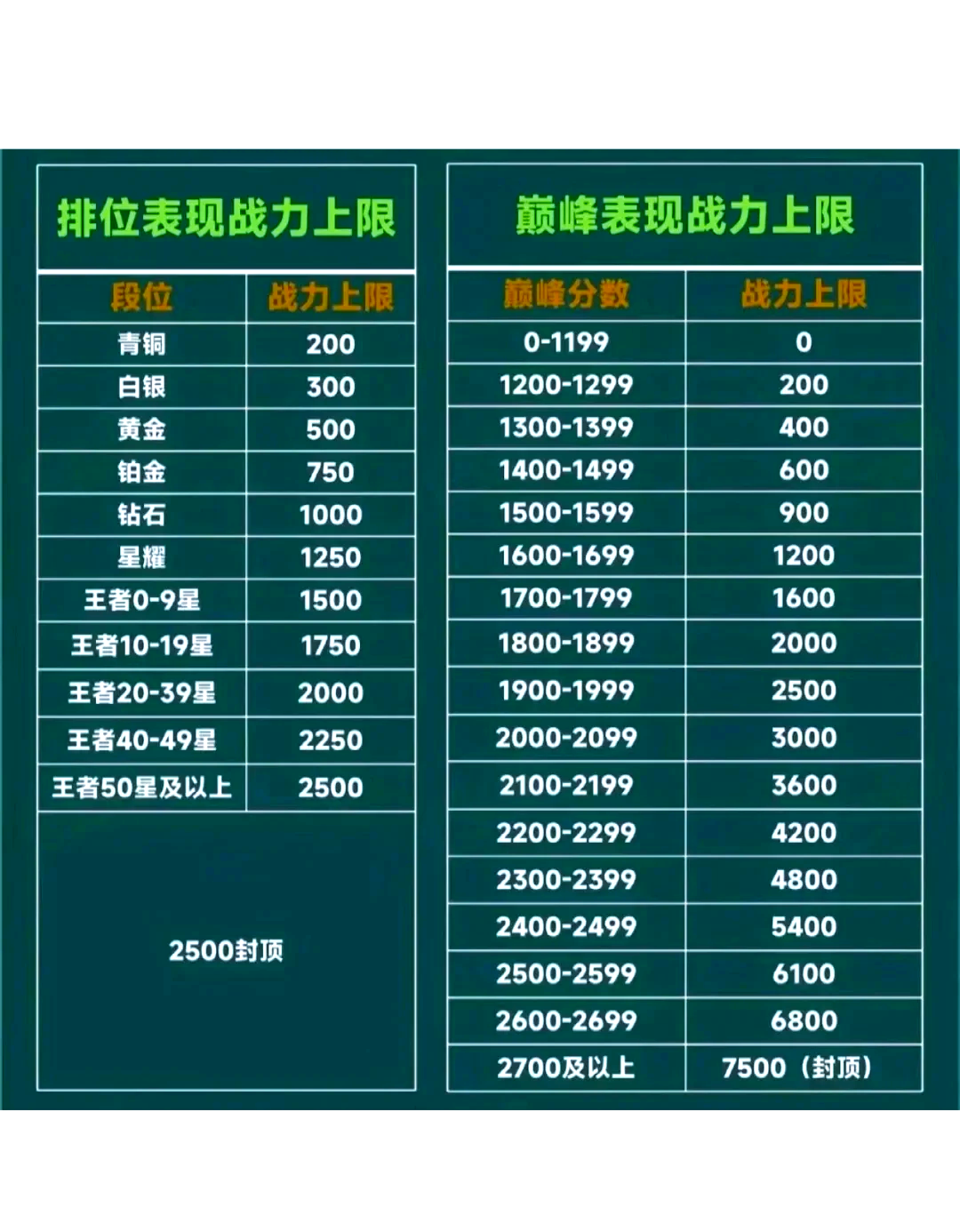 排位赛战力上限表
