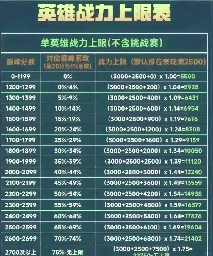 排位表现战力怎么打满