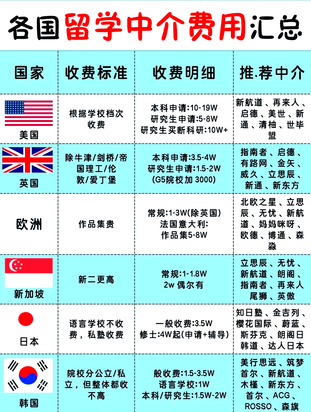 关于出国留学的中介费用一般是多少的信息