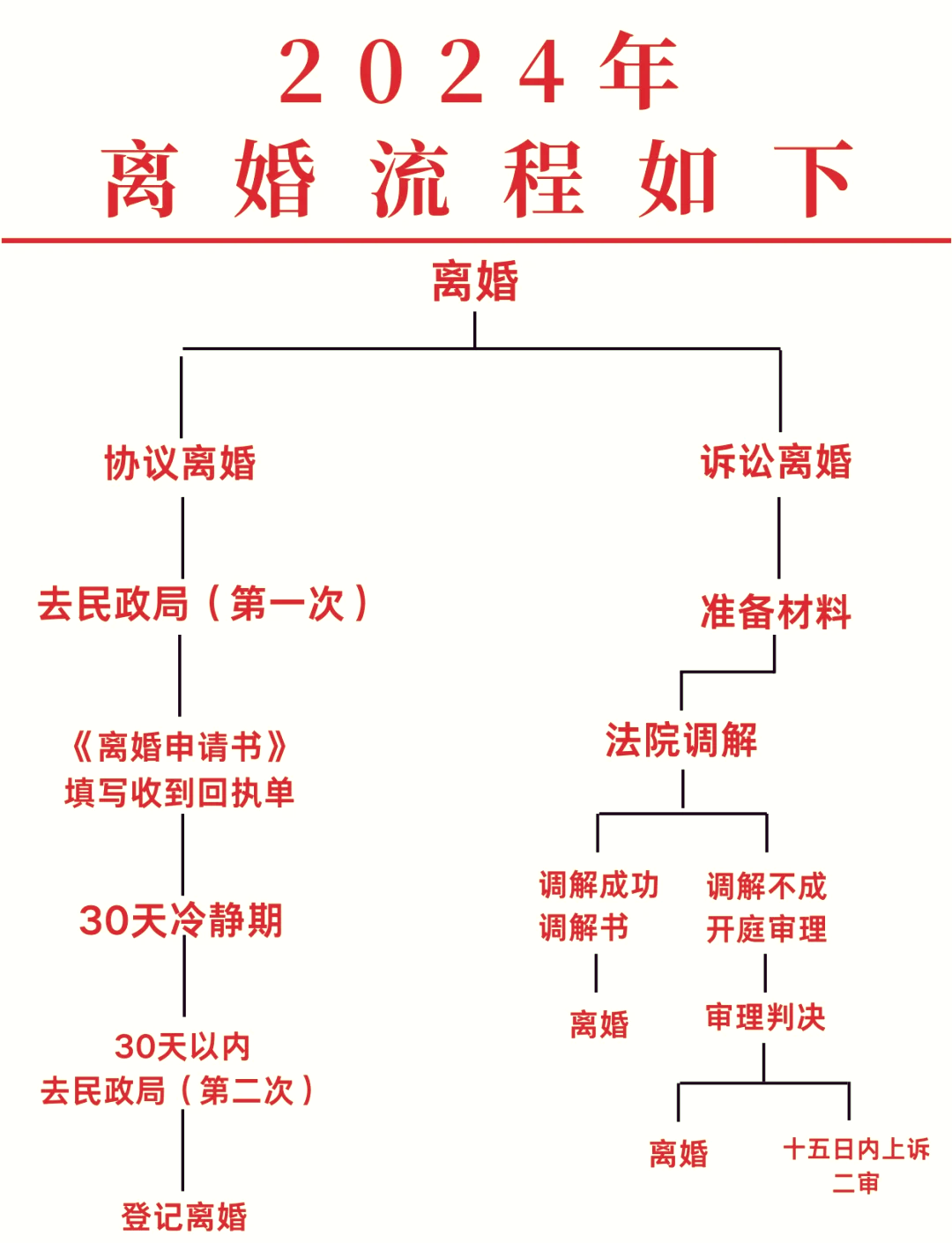 离婚诉讼流程周期