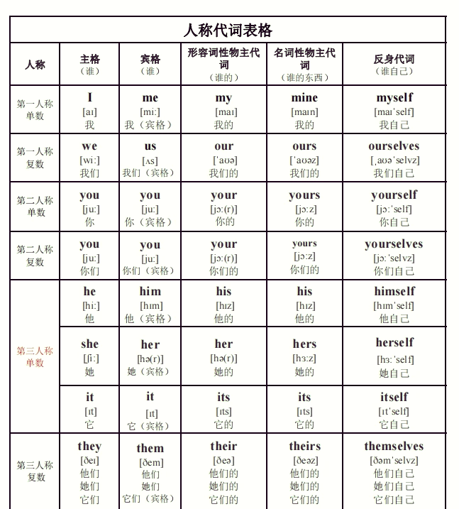 人称代词主宾格表格图