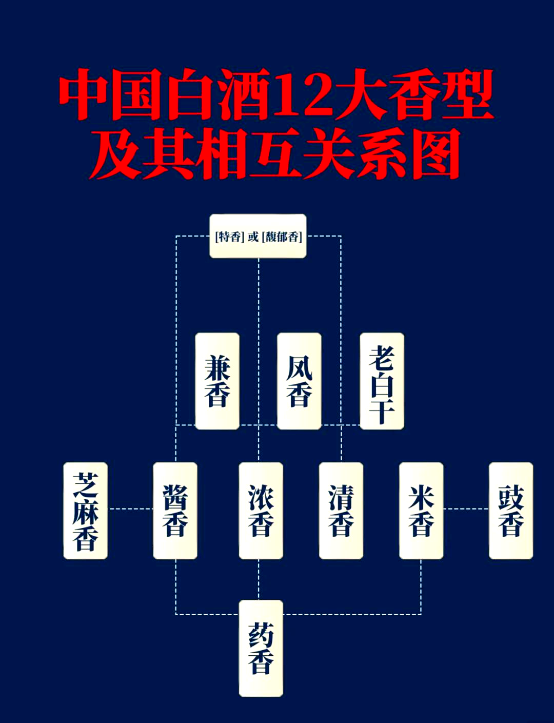 白酒香型的分类包括，白酒香型的分类