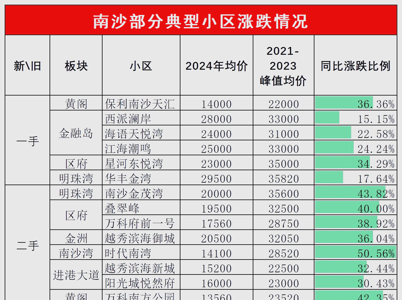 广州南沙区房价(广州南沙区房价走势最新消息)