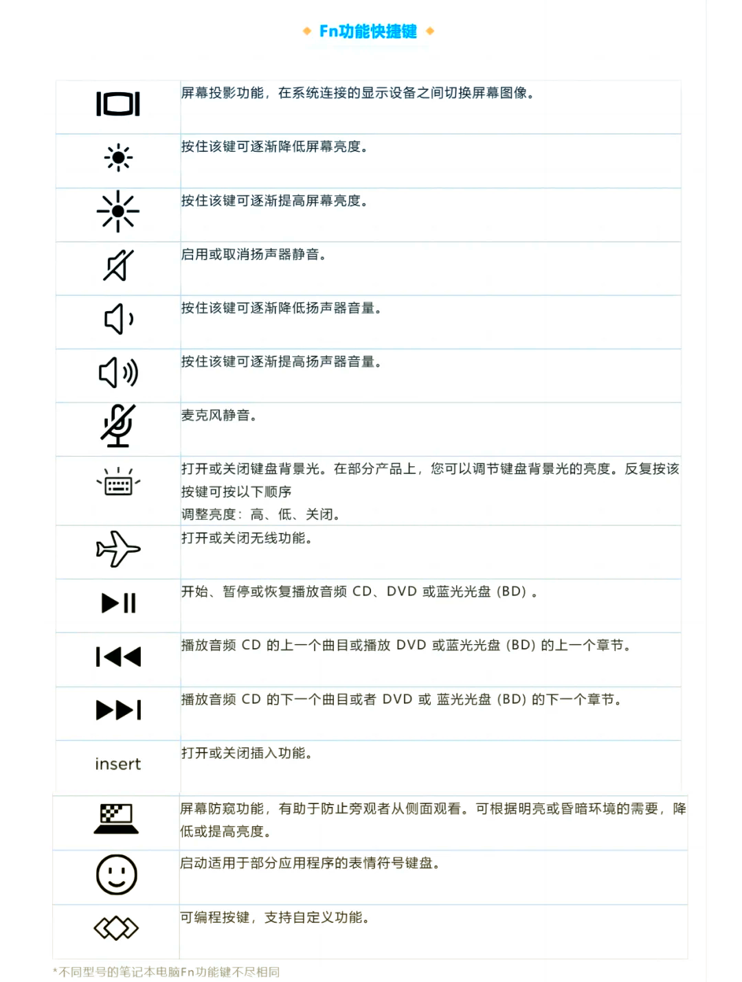 包含fn快捷键失灵?-故障排查的词条