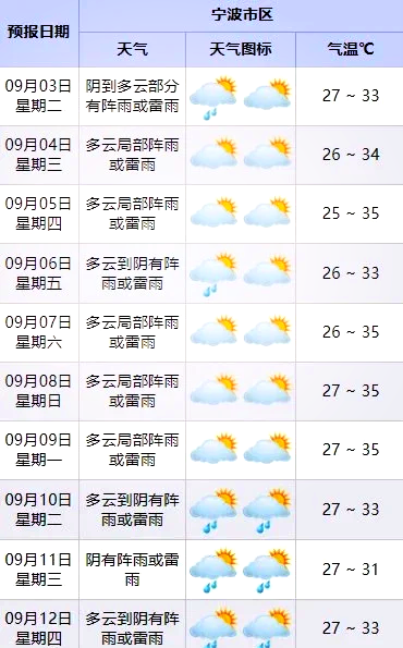 宁波天气情况今日情况