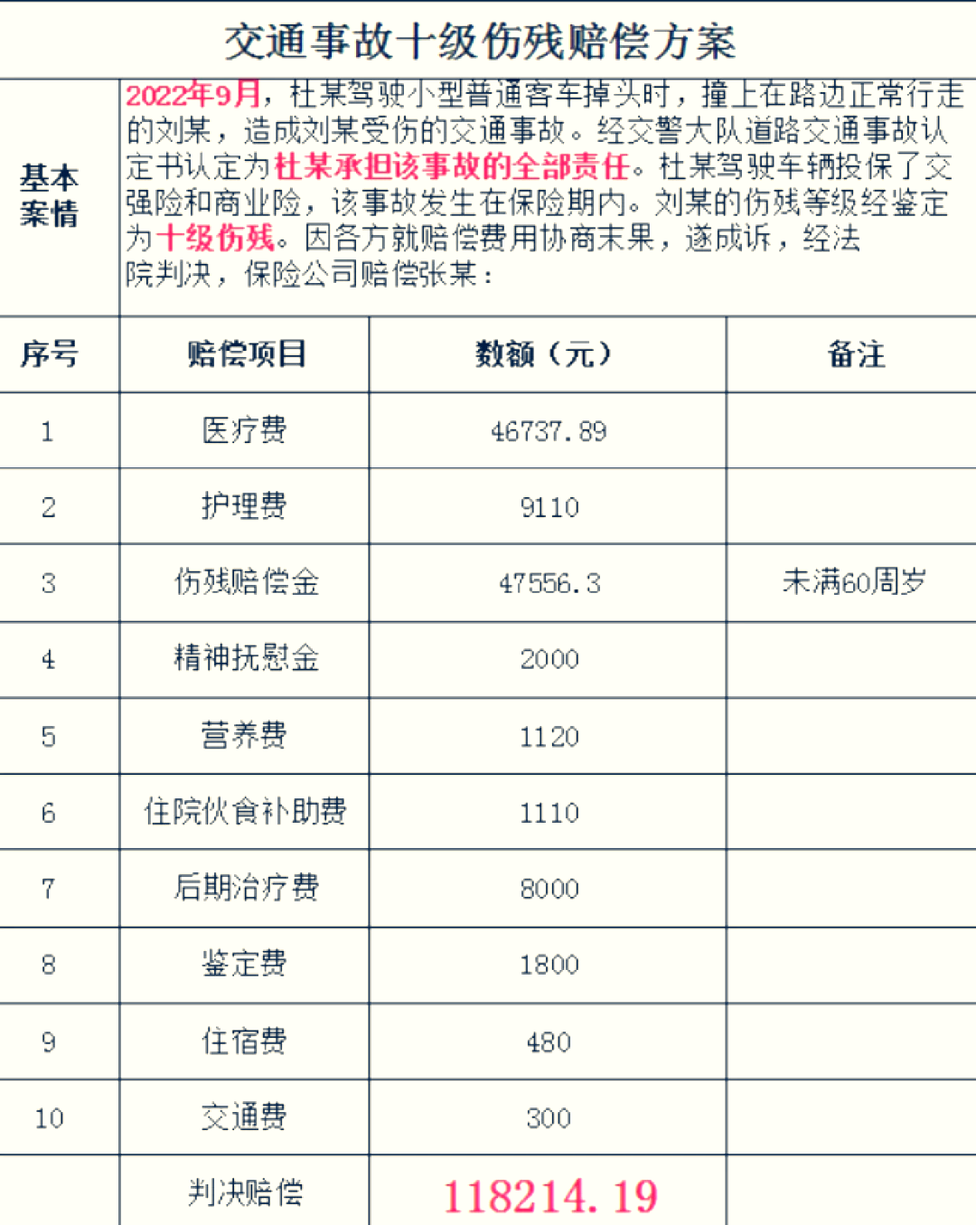 10级轻伤赔偿价格表