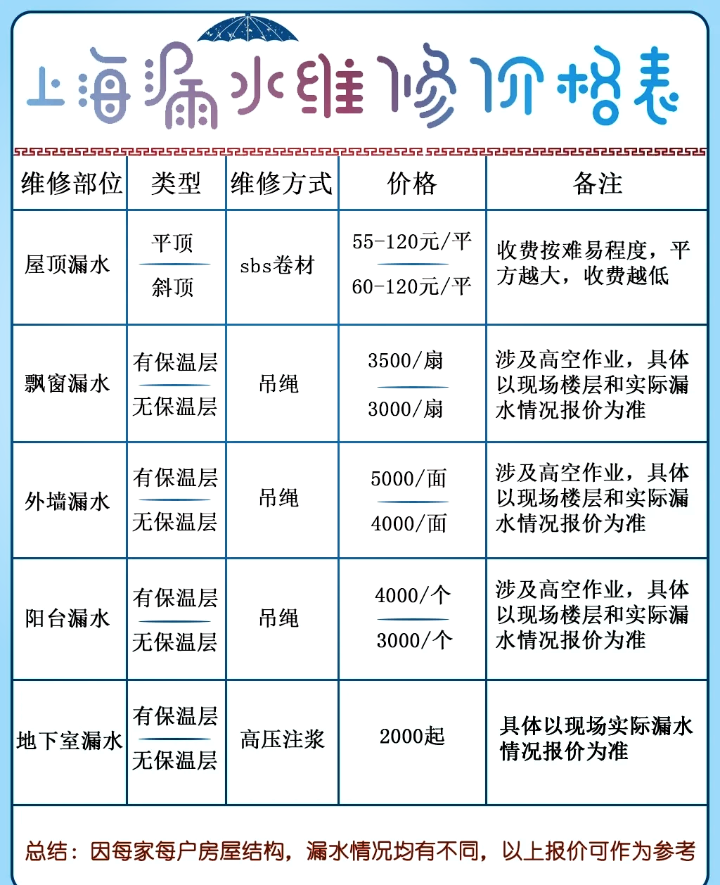 房屋漏水维修报价表格