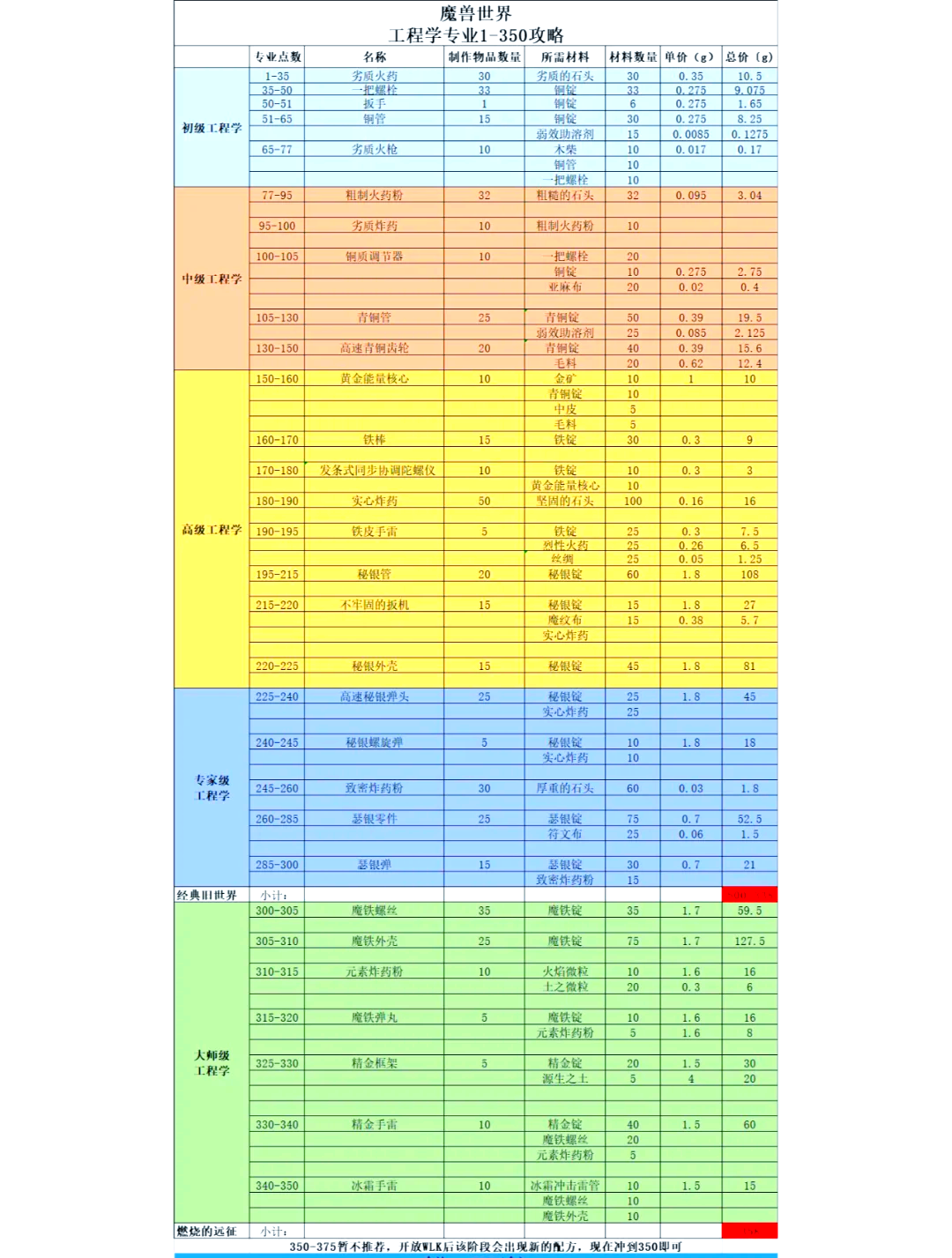 工程攻略1到375