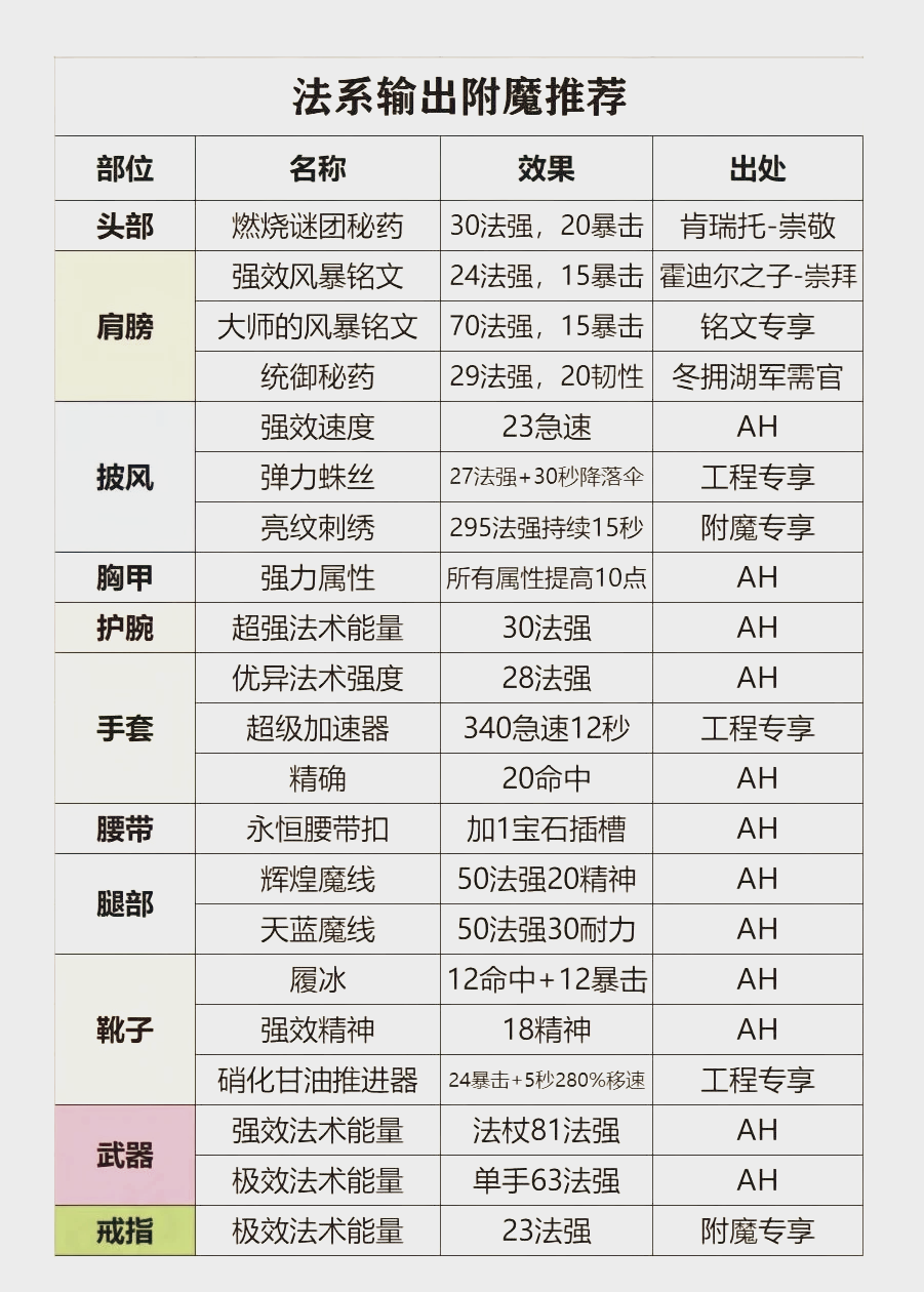 魔兽世界教授攻略
