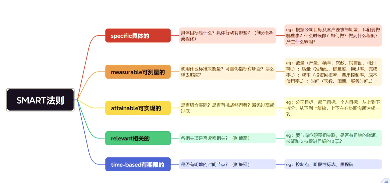 目标管理smart原则的理解(目标管理smart原则的主要内容)