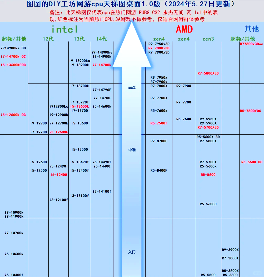 cpu天梯图台式机图片