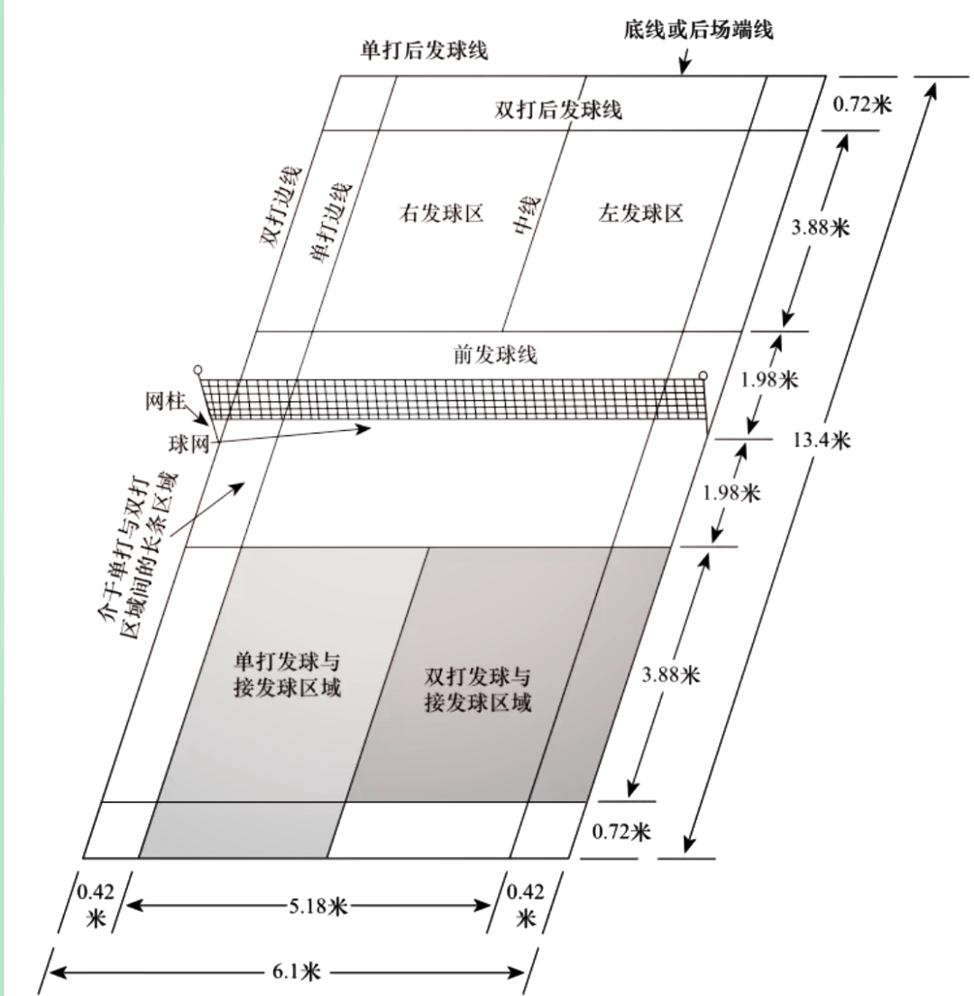 羽毛球双打规则边界图图片