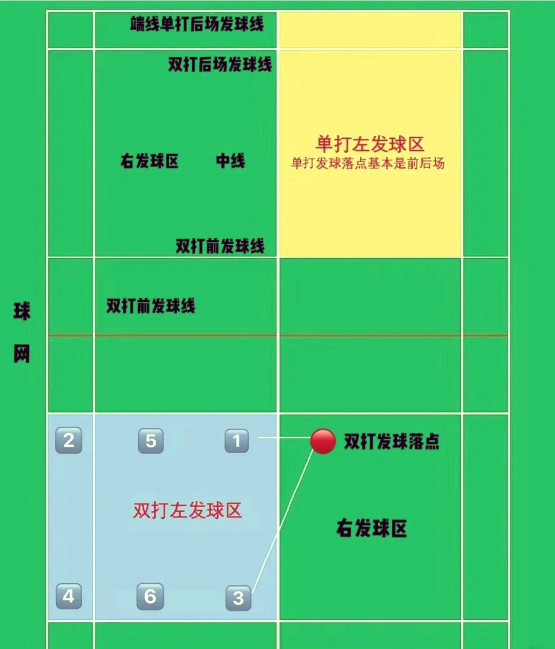 羽毛球单打发球边界图图片