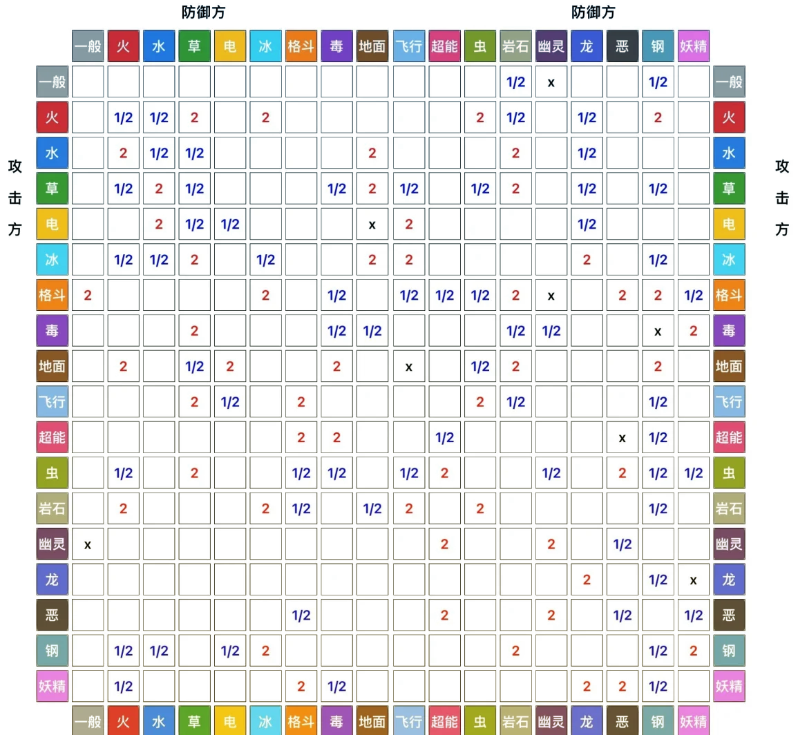 这里有一份全世代通用的宝可梦属性克制表