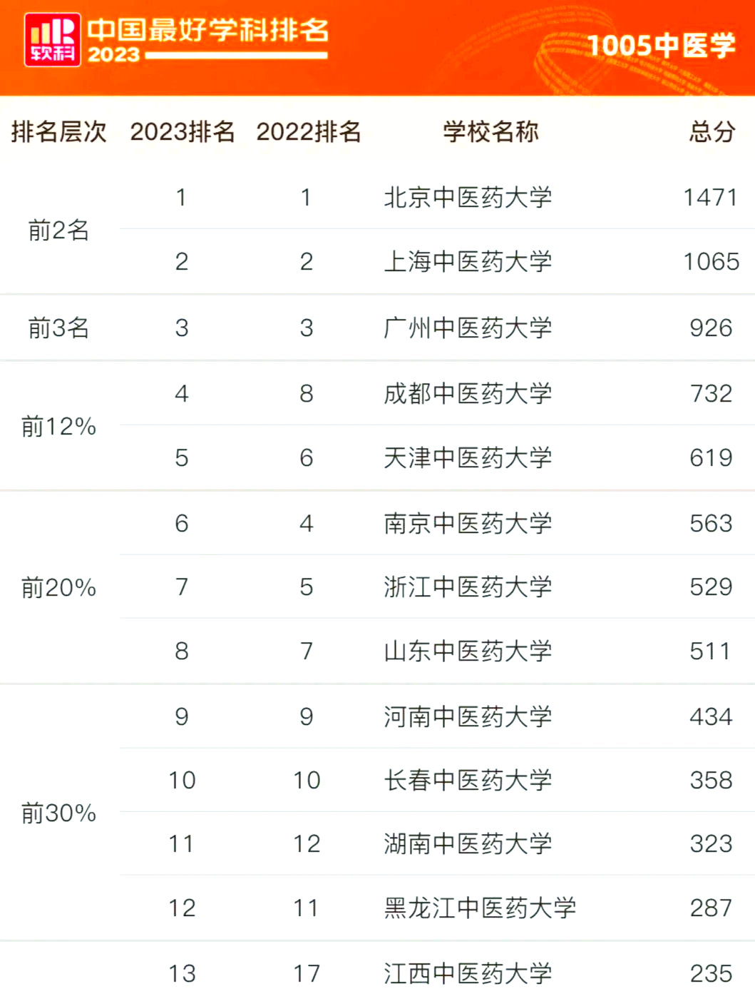 北京中医药大学排名图片