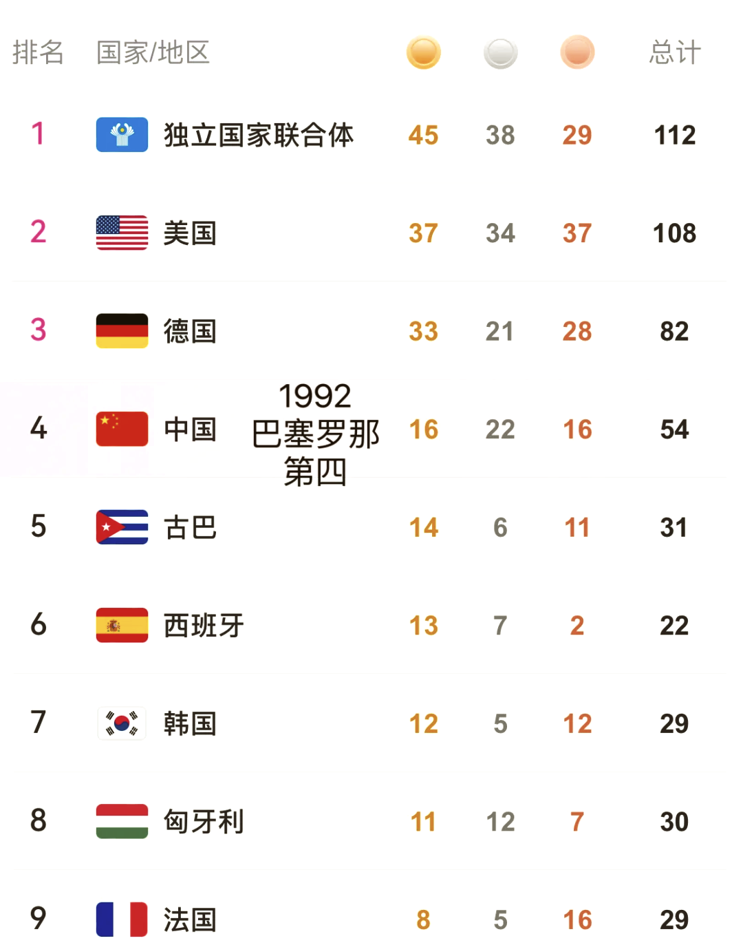 历届得分 榜前三名 揭晓相关图片2