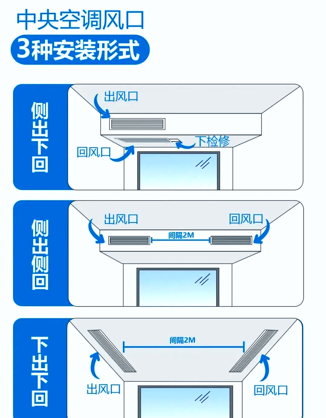 新风进出风口布置原则图片