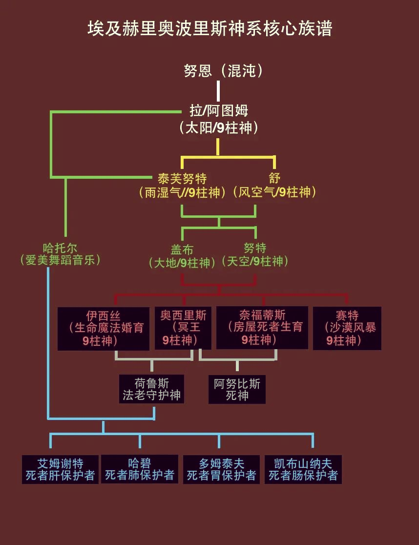 埃及九柱神体系图图片