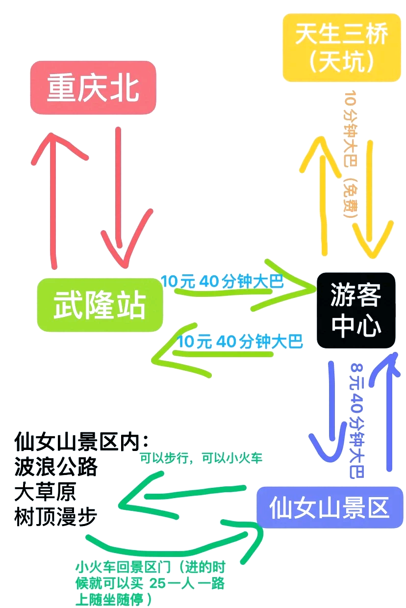 仙女山旅游两日游线路图片