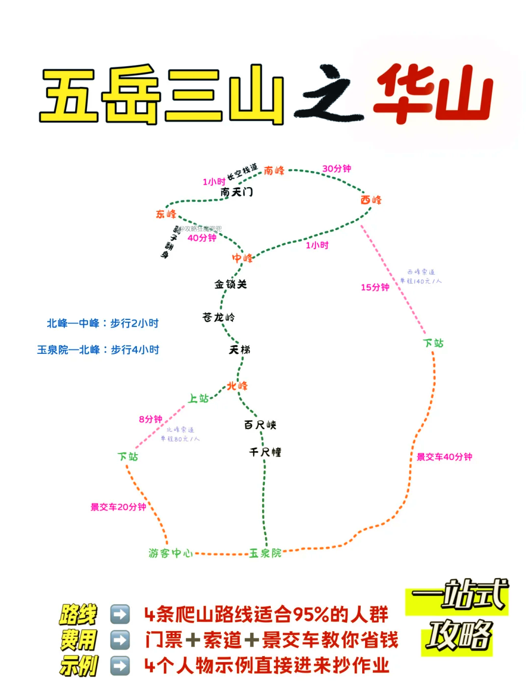 华山门票160元包括哪些