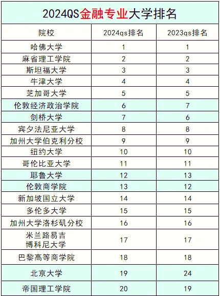 2024年qs金融专业大学排名为你揭晓了全球最佳金融学府的秘密