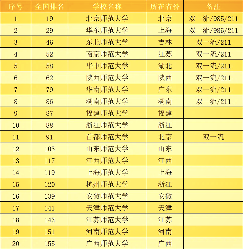 �全国顶尖师范大学top6️⃣