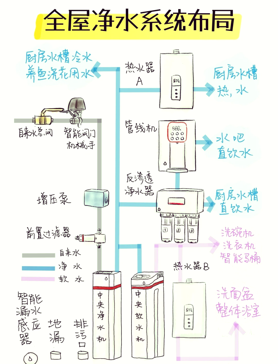 家用塑料水管接法图片