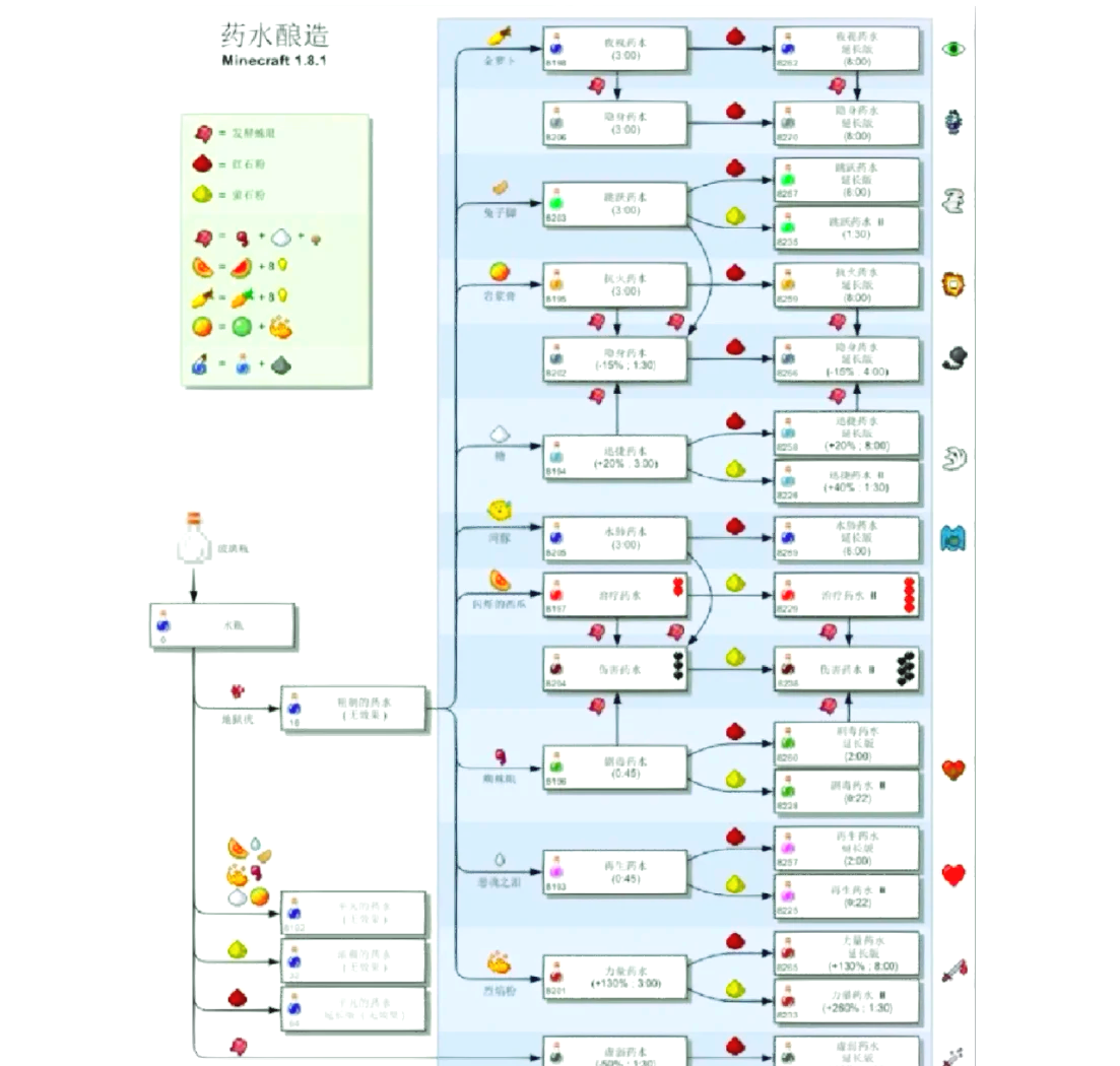 mc的药水制作表图片