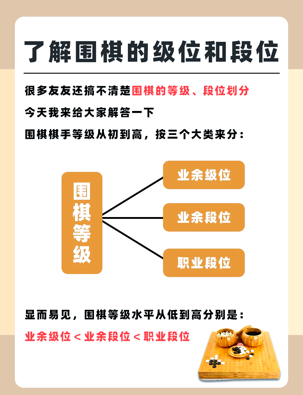 围棋棋手的等级分为三大类 1️业余级位:从25级到