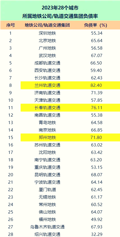 中国内地43个开通运营地铁的城市中,有28个城市的地铁公司或轨道交通