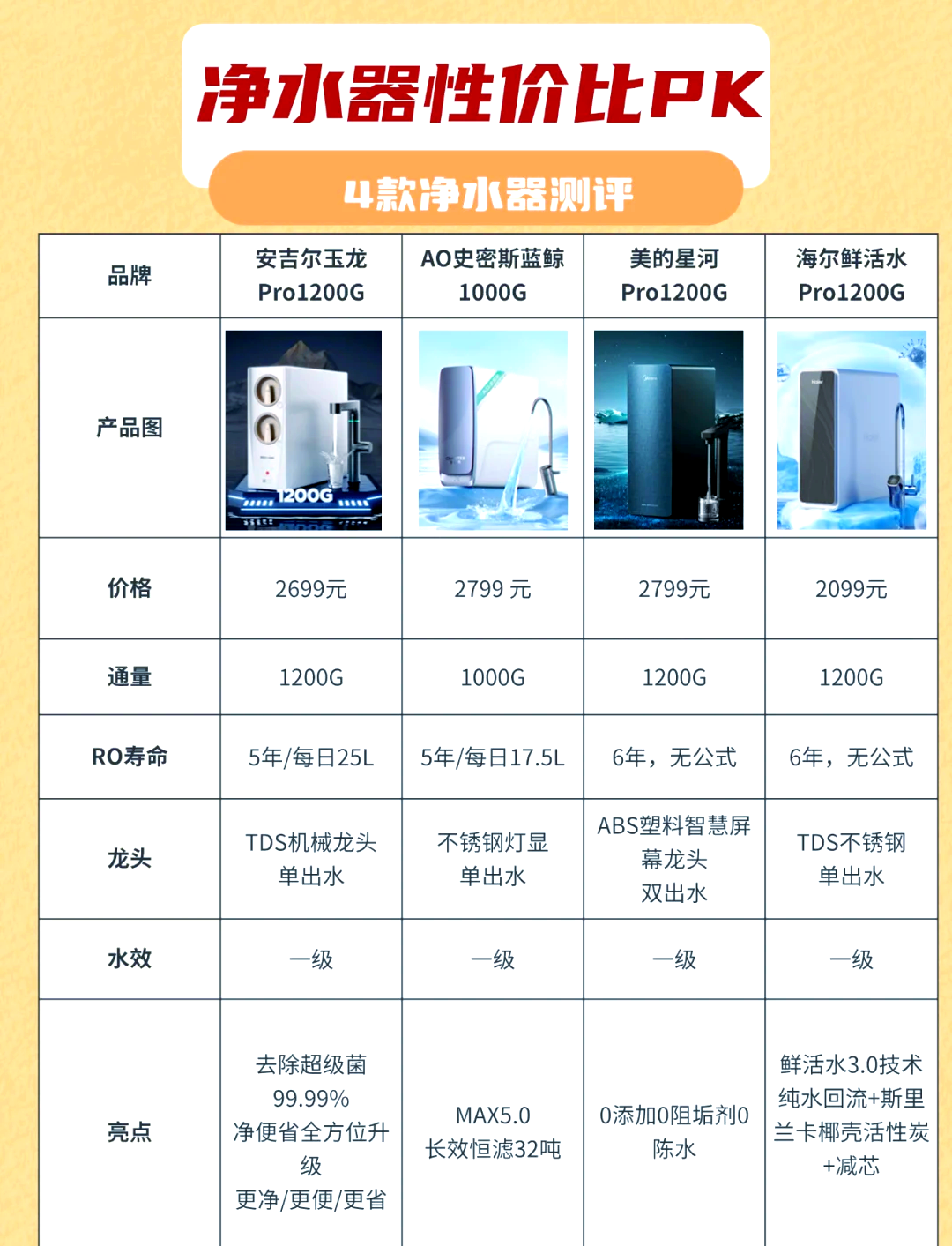 安吉尔净水器价格表图片