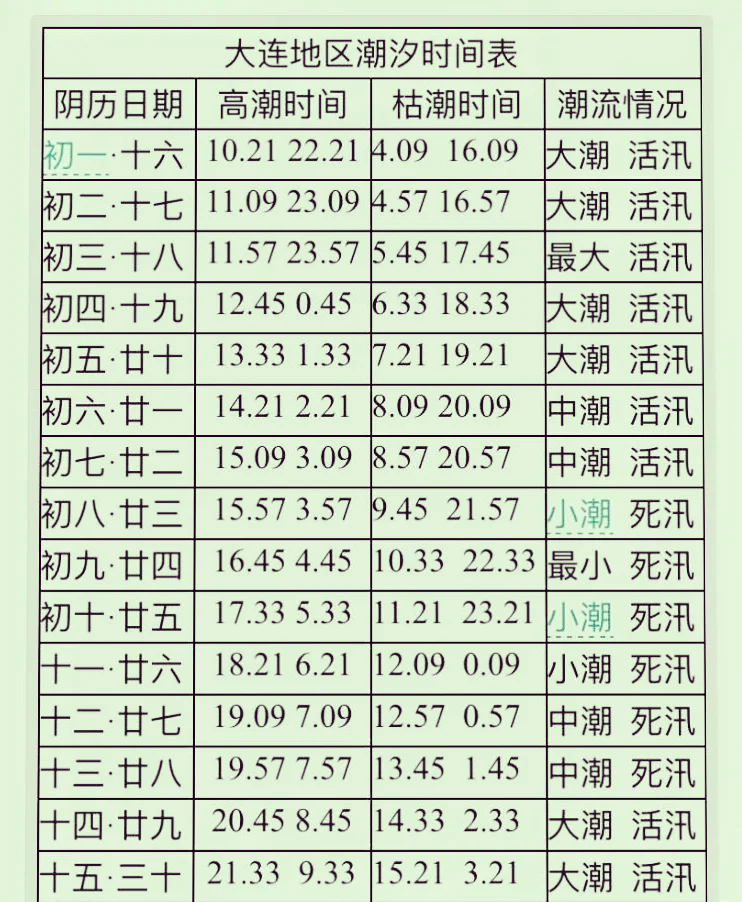 明天潮水时间表图图片