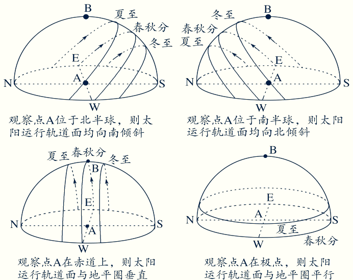 南北半球季节相反图解图片