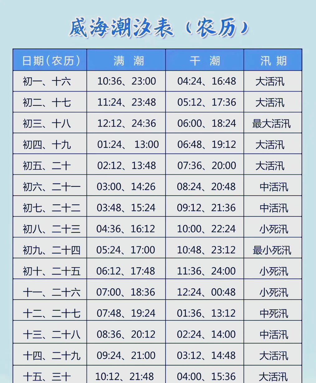 文登南海新区潮汐表图图片