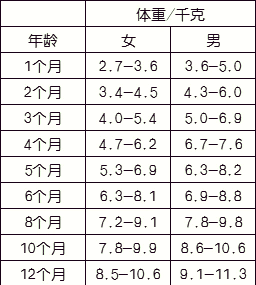 新生儿每月体重增长表图片