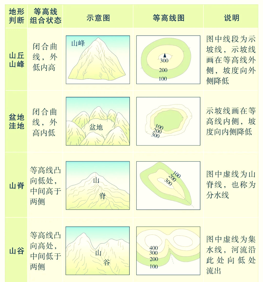 河谷等高线图片