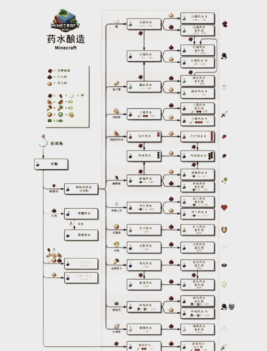 我的世界炼药表大全图片