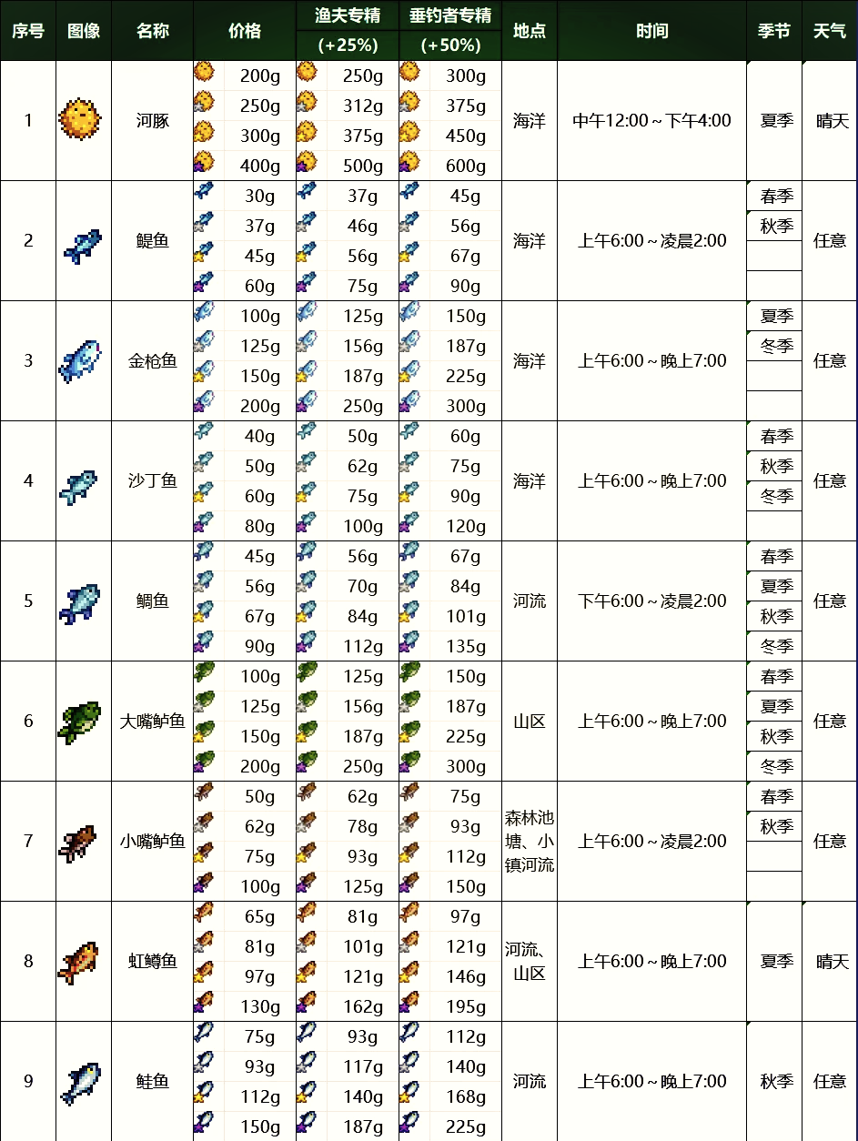 摩尔庄园手游钓鱼图鉴图片