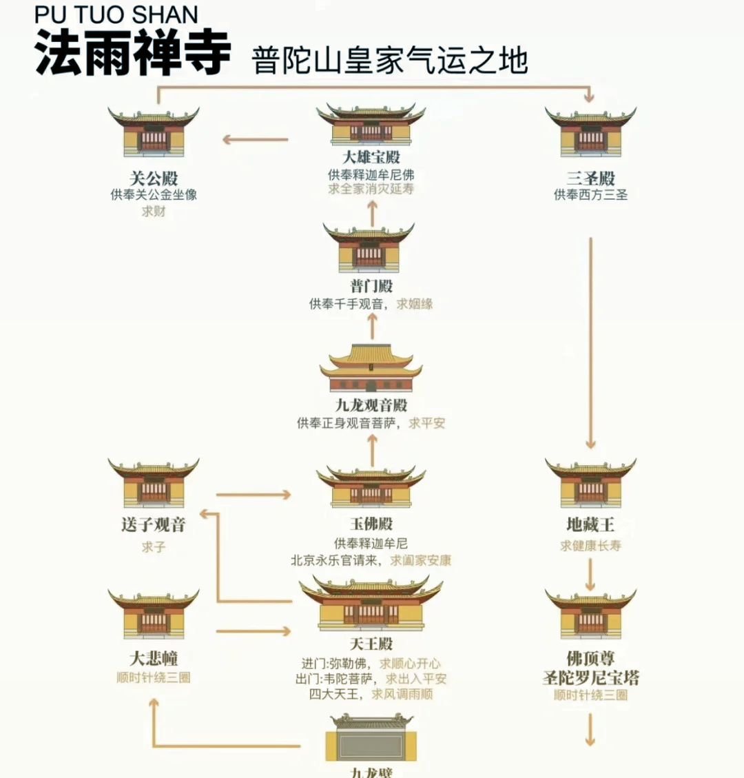 普陀山法雨寺平面图图片