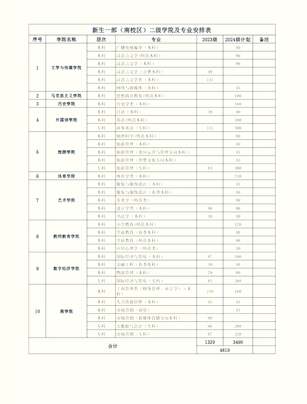 93泰山学院校区大揭秘95 99泰山学院有三个校区哦!