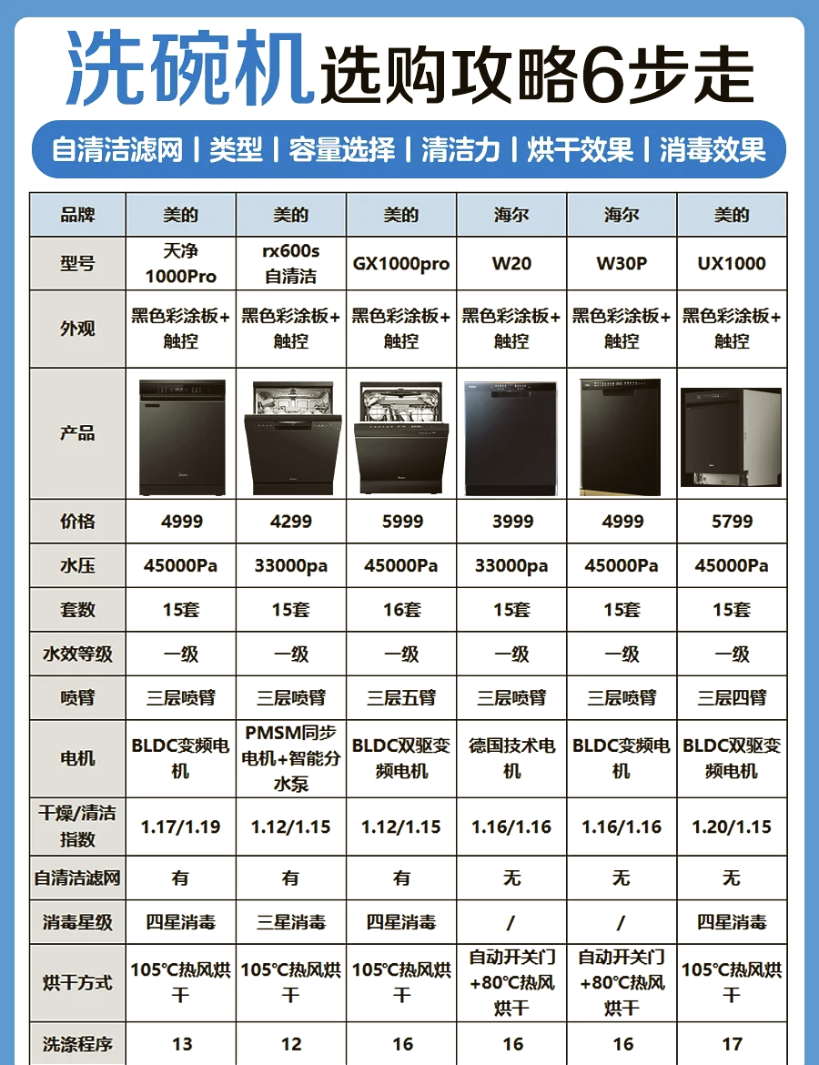 全自动洗碗机选购指南图片