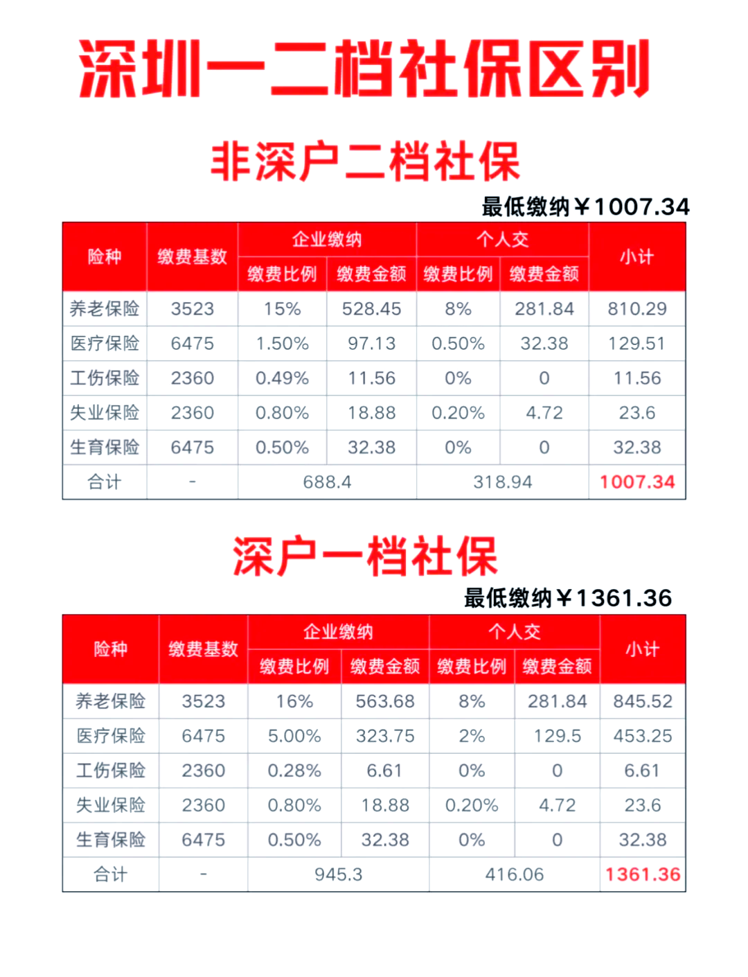 深圳二档社保缴费知多少?