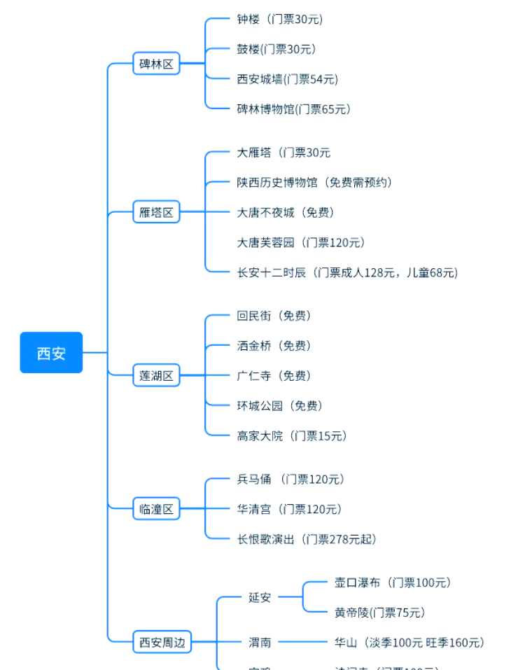 西安景区票价一览表图片