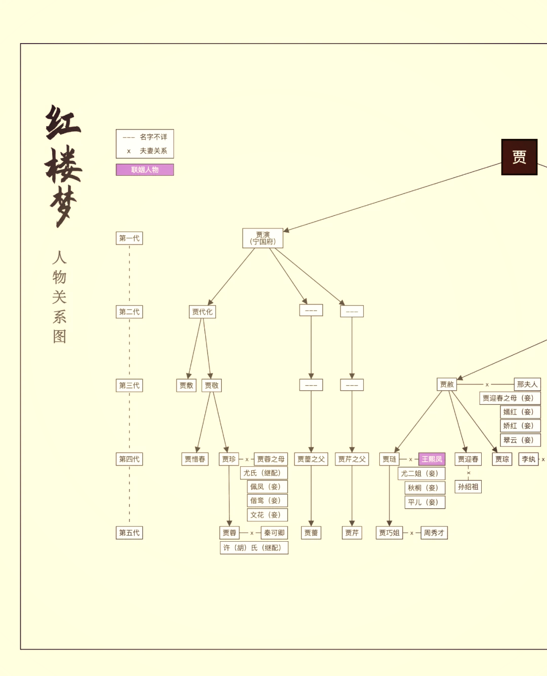 红楼梦辈分关系图图片