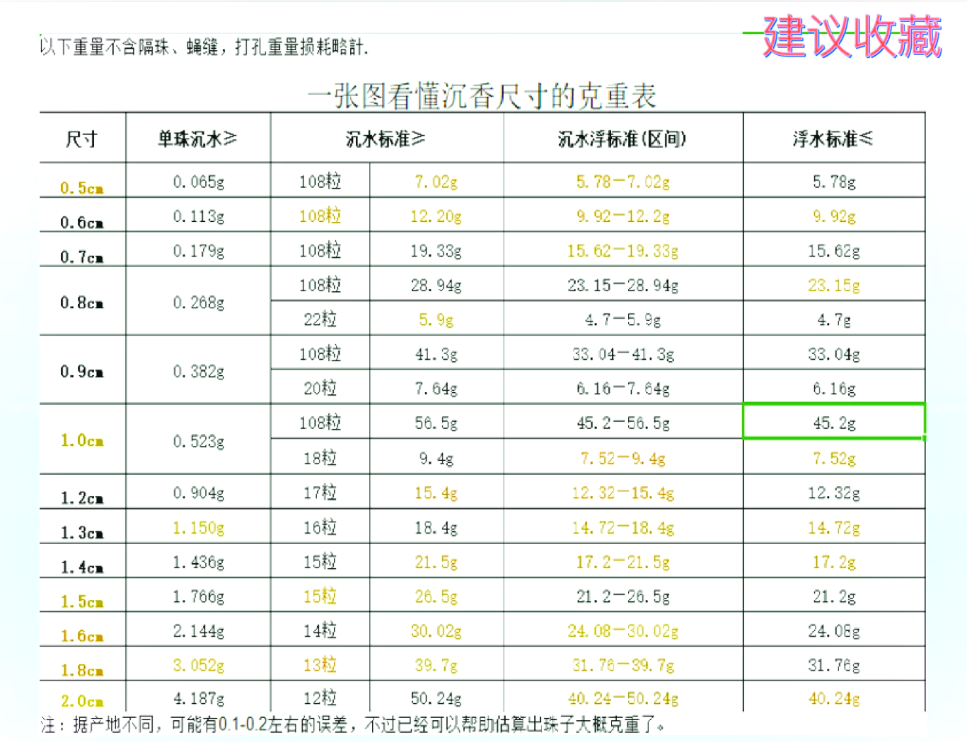 沉香密度对照表图片