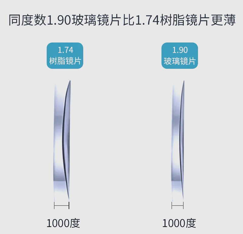 1000度近视镜片厚度图片