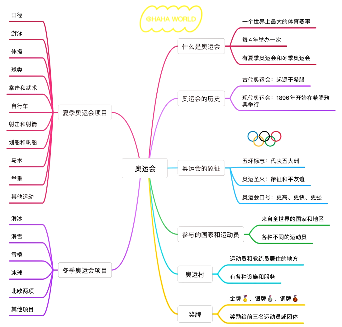 奥运会数学思维导图图片