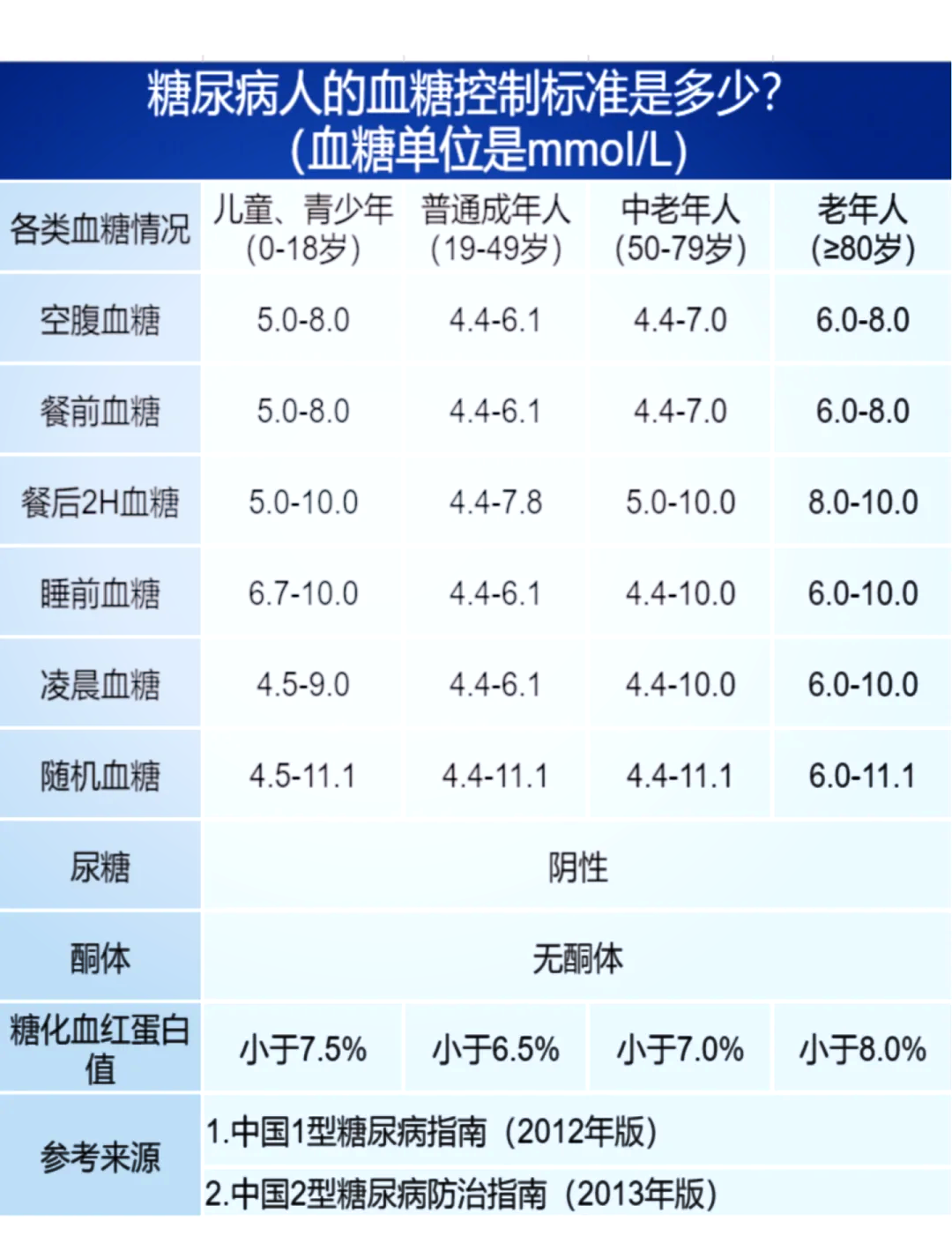 血糖对照表 参考值图片