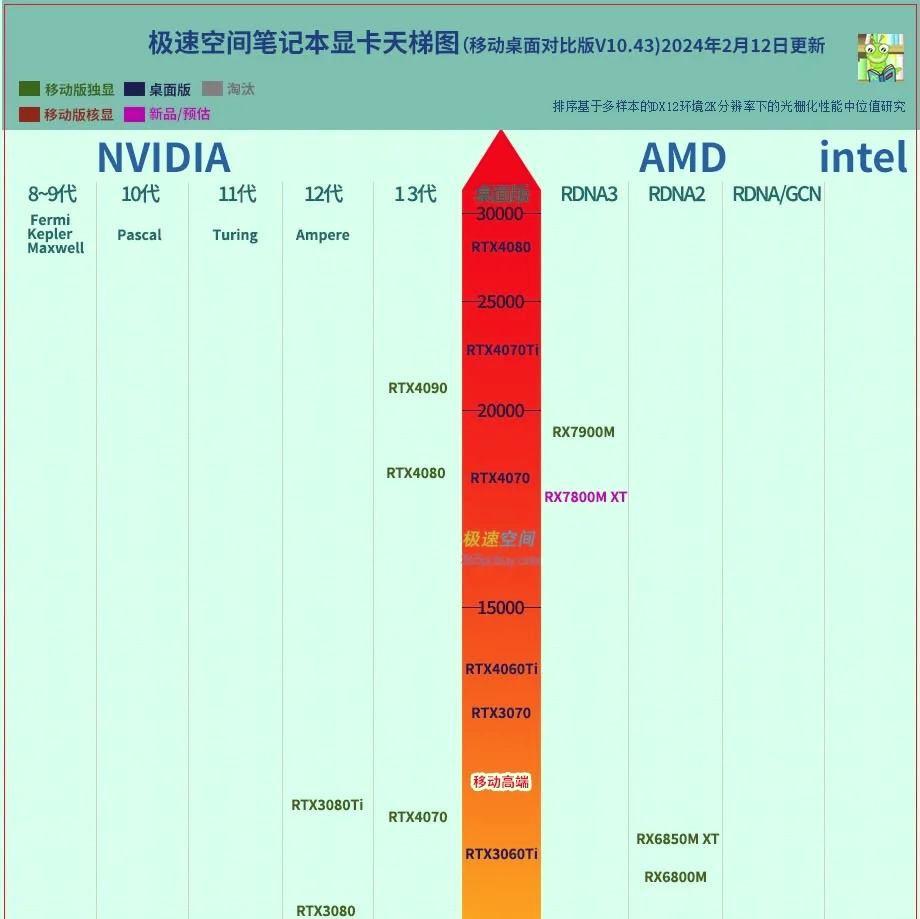 笔记本电脑显卡排名图图片