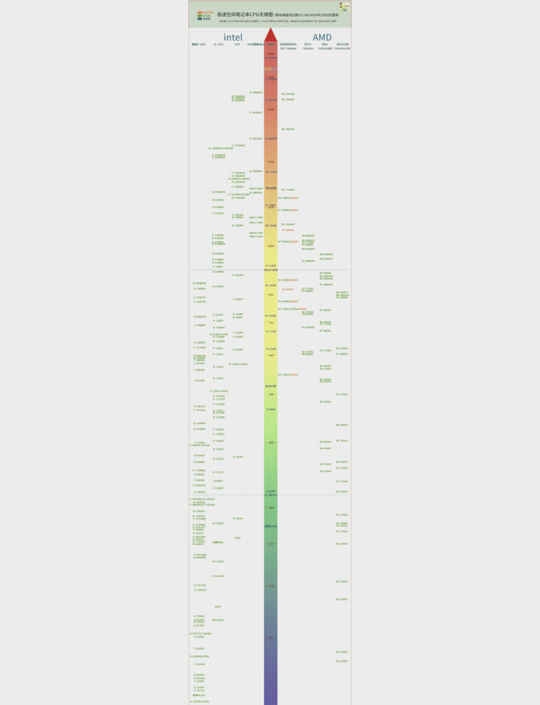 i76700性能天梯图图片